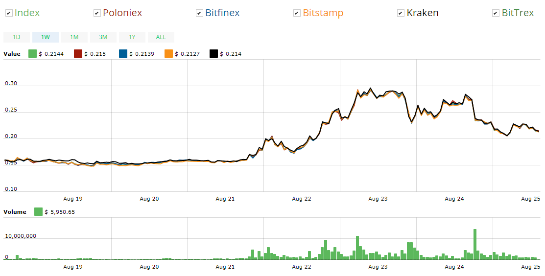 ripple price down