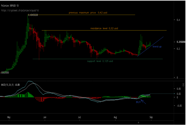 ripple xrp buying