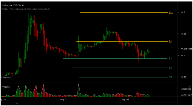 xrp analysis today