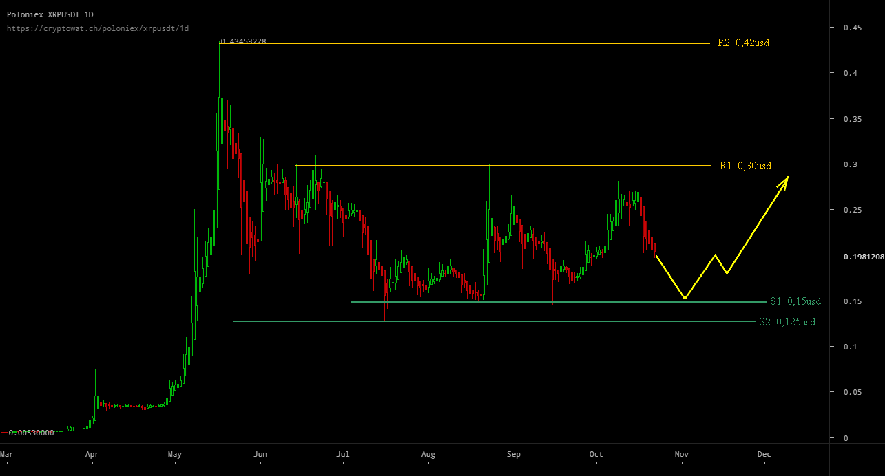 Xrp Currency Chart