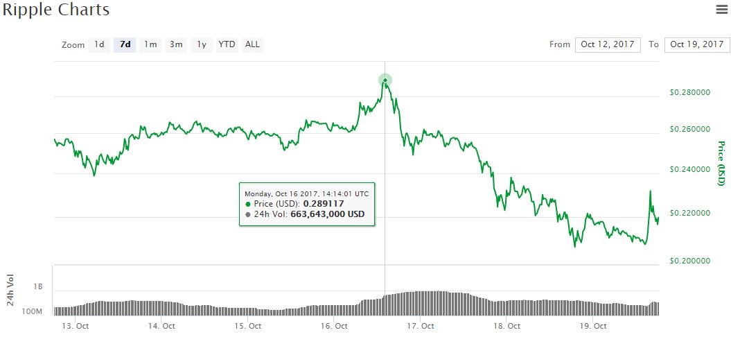 ripple price swell drop