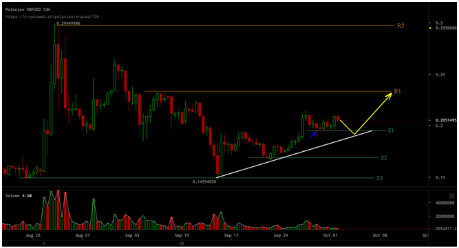 technical analysis ripple