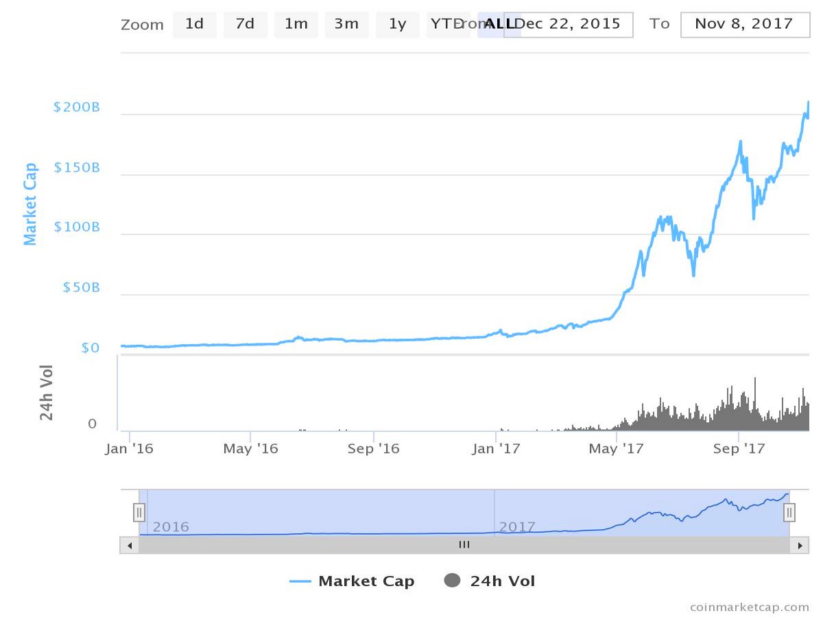 Crypto Market Chart