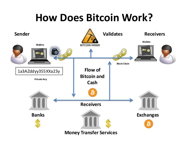 how bitcoin blockchain works
