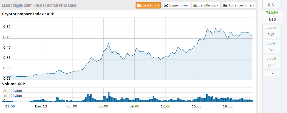 ripple price increase