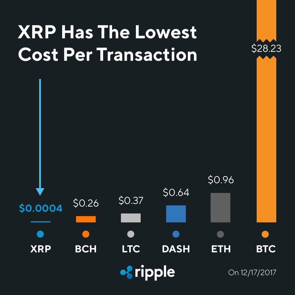 xrp loest cost