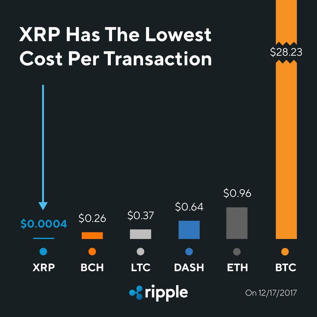 Bitcoin Is The Religion, But Ripple Would Pack Higher Return