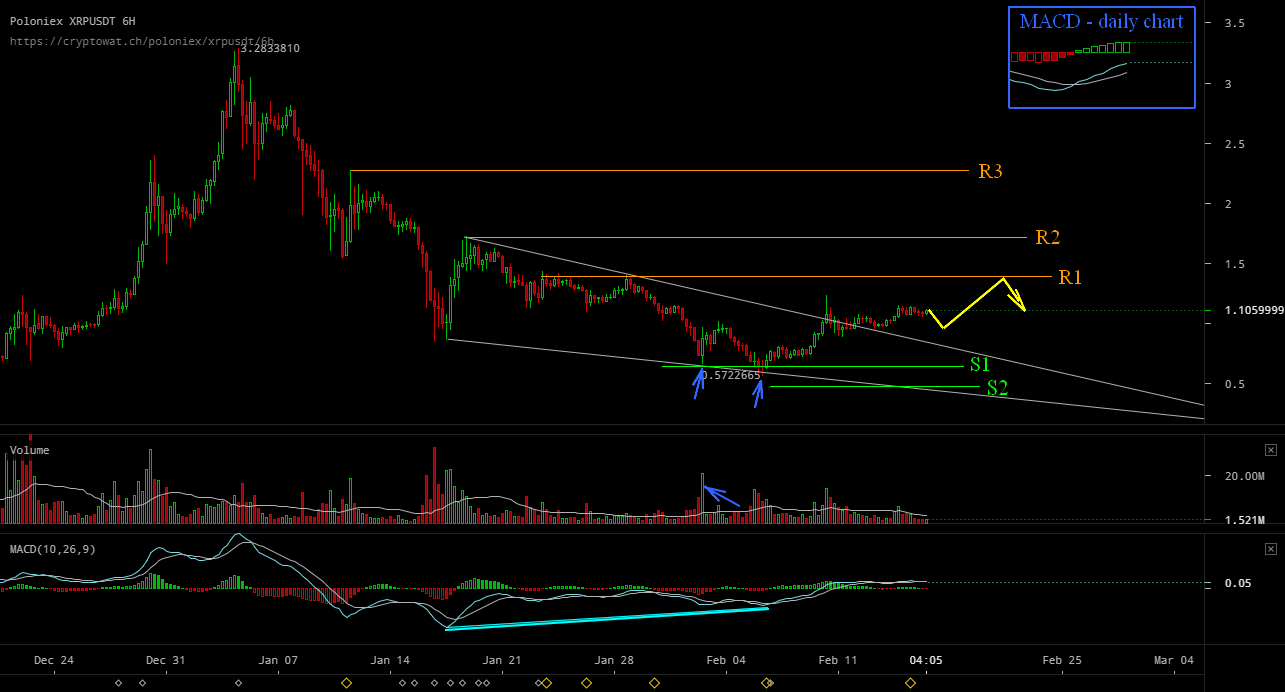 xrp analysis 02 2018