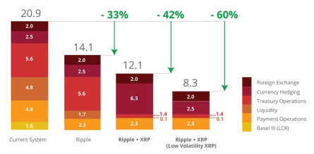 xrp cost savings